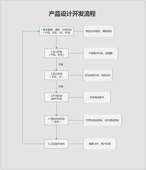 互聯(lián)網(wǎng)產(chǎn)品設(shè)計與網(wǎng)絡(luò)開發(fā)的全流程指南